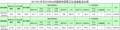 2017年7月至2018年6月襄陽(yáng)市區(qū)職工社?；鶖?shù)及比例